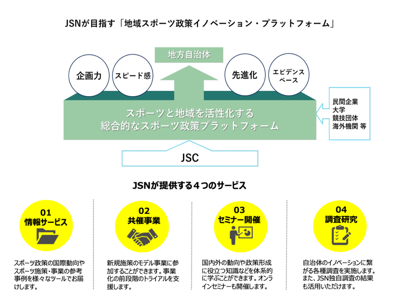 JSCが目指す「地域スポーツ政策イノベーション・プラットフォーム」構成図
