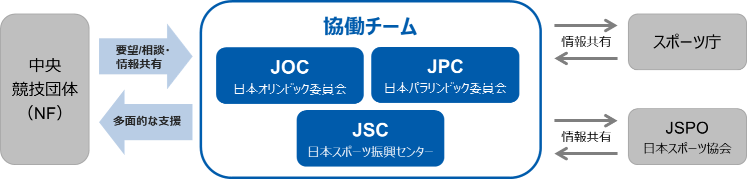 協働チームはJOC、JPC、JSCで構成され、スポーツ庁や日本スポーツ協会と連携しながら、NFの強化戦略プランに基づく強化活動を多面的に支援しています。