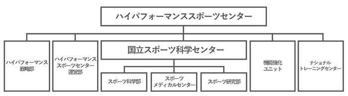 組織紹介 ハイパフォーマンススポーツセンター