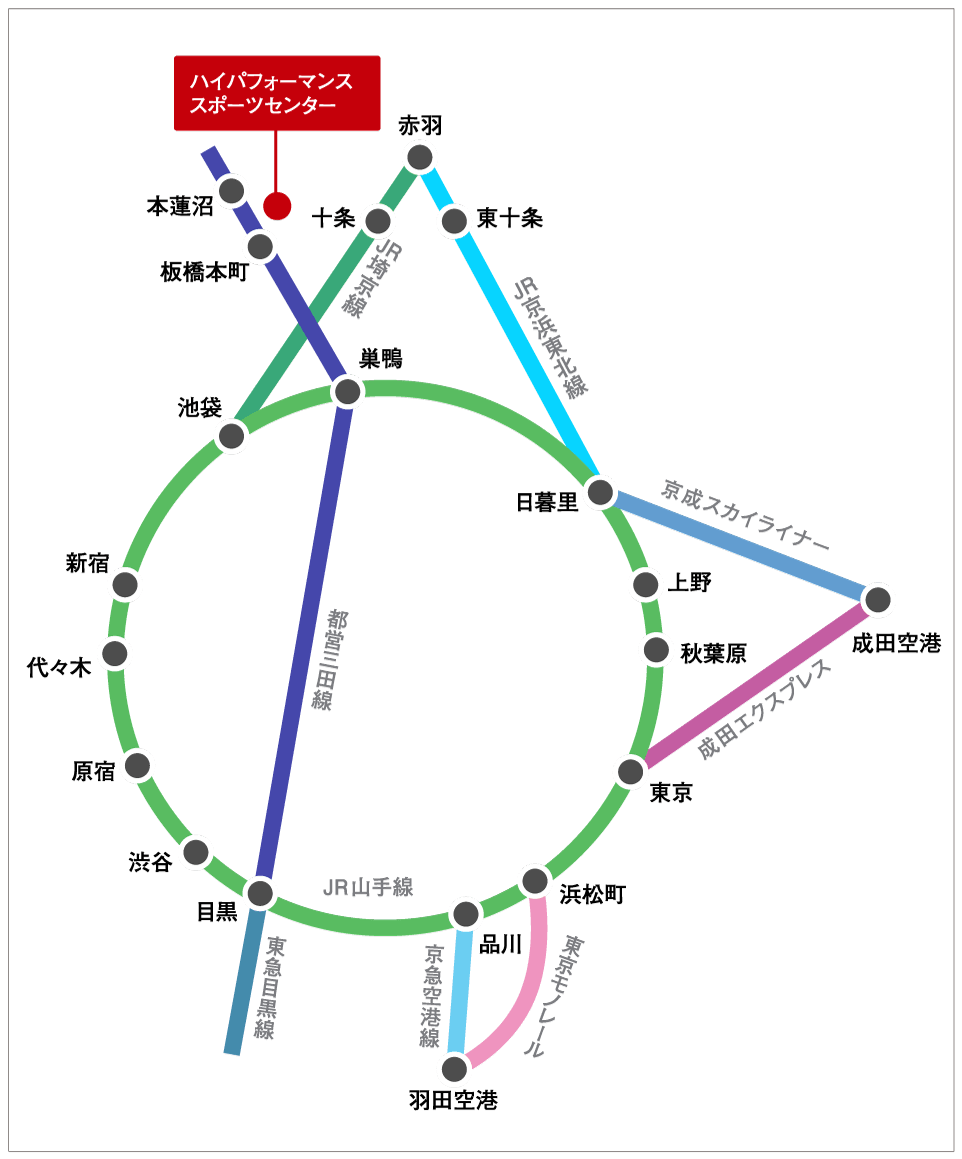 ハイパフォーマンススポーツセンターへの路線図です。最寄駅は都営三田線板橋本町駅、本蓮沼駅、JR赤羽駅。各駅へのルートは下記をご参照ください。