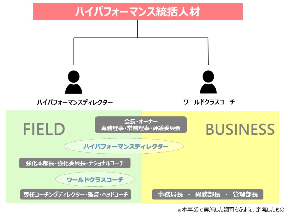 ハイパフォーマンスディレクター、ワールドクラスコーチを総称してハイパフォーマンス統括人材という