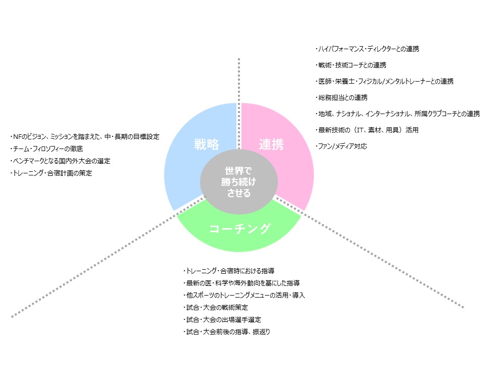 世界で勝ち続けさせるために、連携（・ハイパフォーマンスディレクターとの連携・戦術・技術コーチとの連携・医師、栄養士、フィジカル/メンタルトレーナーとの連携・経理担当との連携・地域、ナショナル、インターナショナル、所属クラブコーチとの連携・最新技術の（IT、素材、用具）活用・ファン/メディア対応）、コーチング（・トレーニング、合宿時における指導・最新の医、科学や海外動向を基にした指導・他スポーツのトレーニングメニューの活用、導入・試合、大会の戦術策定・試合、大会の出場選手選定・試合、大会前後の指導、振り返り）、戦略（・NFのビジョン、ミッションを踏まえた中、長期の目標設定・チーム、フィロソフィーの徹底・ベンチマークとなる国内外大会の選定・トレーニング、合宿計画の策定）のスキルが求められる