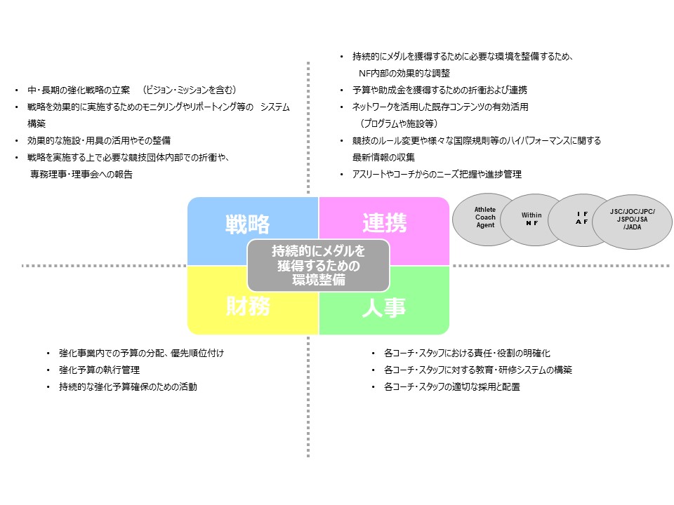 持続的にメダルを獲得するための環境整備として、連携（持続的にメダルを獲得するために必要な環境を整備するため、NF内部の効果的な調整・予算や助成金を獲得するための折衝および連携・ネットワークを活用した既存コンテンツの有効活用・競技のルール変更や様々な国際規定等のハイパフォーマンスに関する最新情報の収集・アスリートやコーチからのニーズ把握や進捗管理）、人事（各コーチ・スタッフにおける着任・役割の明確化・各コーチ・スタッフに対する教育、研修システムの構築・各コーチ・スタッフの適切な採用と設置）、財務（強化事業内での予算配分、優先順位付け・強化予算の執行管理・持続的な強化予算確保のための活動）、戦略（中・長期の強化戦略の立案（ビジョン、ミッション含む）・戦略を効果的に実施するためのモニタリングやリポートイング等のシステム構築・効果的な施設、用具の活用やその整備・戦略を実施する上で必要な競技団体内部での折衝や専務理事・理事会への報告）のスキルが求められる。