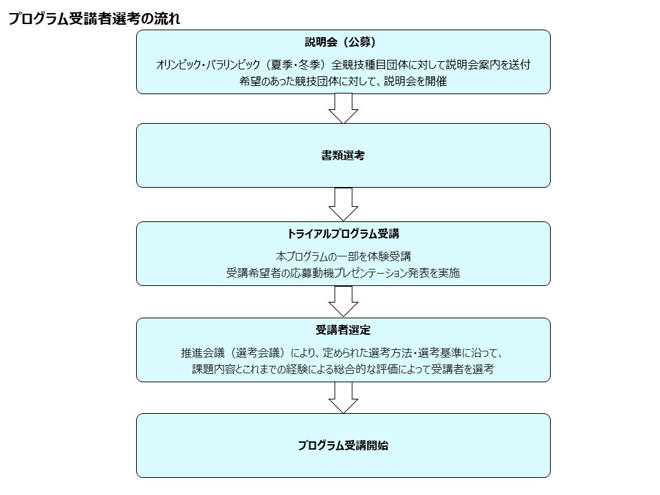 プログラム受講者の選考の流れは、①説明会（公募）（オリンピック・パラリンピック（夏季・冬季）全競技種目団体に対して説明会案内を送付し希望のあった競技団体に対して、説明会を開催する②書類選考③トライアルプログラム受講（本プログラムの一部を体験受講。受講者希望者の応募動機プレゼンテーション発表を実施。③受講者選定（推進会議（選考会議）により、定められた選考方法・選考基準に沿って、課題内容とこれまでの経験による総合的な評価によって受講者を選考。⑤プログラム受講開始。の流れで行われる