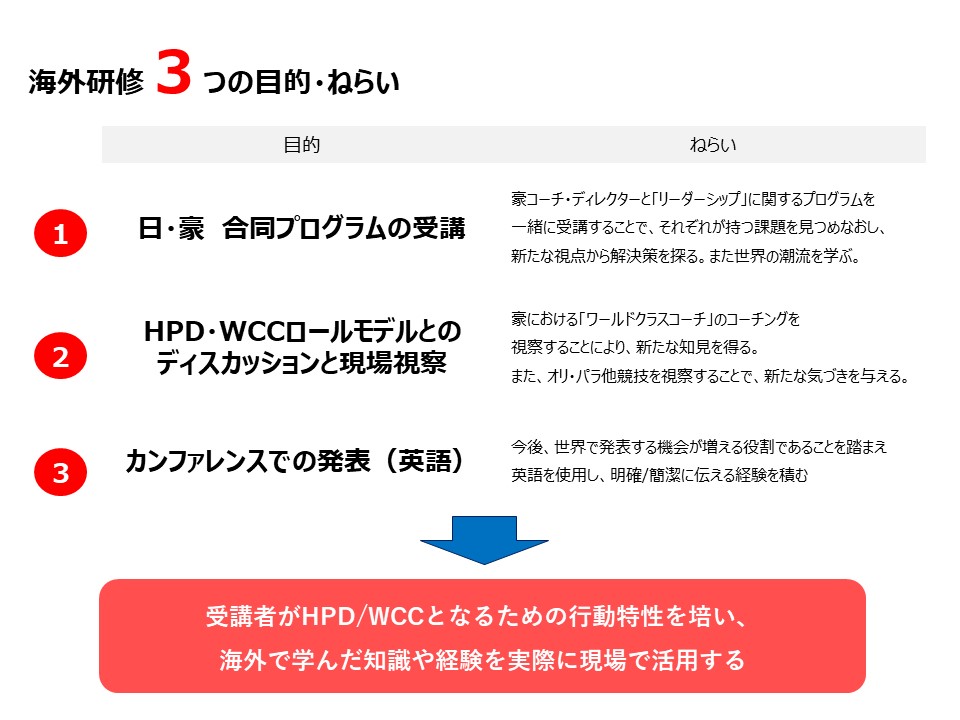 海外研修は３つの目的とねらいがあり行われている。①日・豪合同プログラムの受講→豪コーチ、ディレクターと「リーダーシップ」に関するプログラムを一緒に受講することで、それぞれが持つ課題を見つめなおし、新たな視点から解決策を探る。また世界の潮流を学ぶ。②HPD・WCCロールモデルとのディスカッションと現場視察→豪における「ワールドクラスコーチ」のコーチングを視察することにより、新たな知見を得る。また、オリ・パラ他競技を視察することで、新たな気付きを与える。③カンファレンスでの発表（英語）→今後、世界で発表する機会が増える役割であることを踏まえ英語を使用し、明確/簡潔に伝える経験を積む。