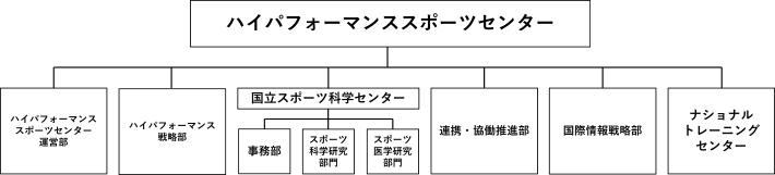 ハイパフォーマンススポーツセンター組織図