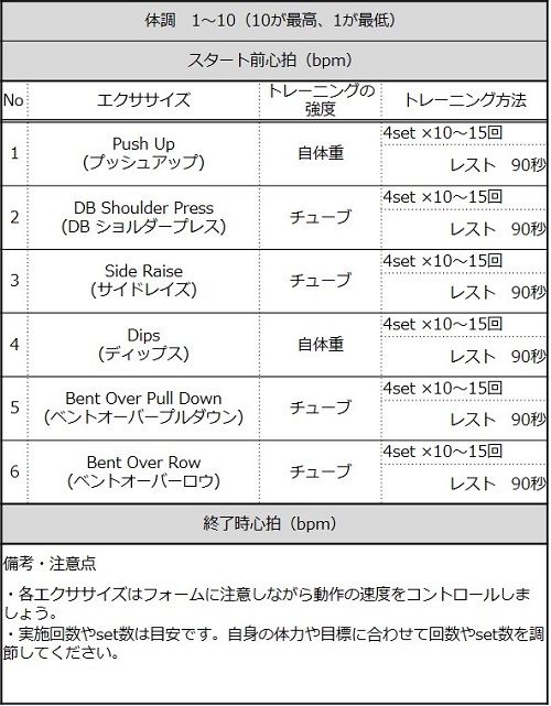 トレーニングの概要。No、エクササイズ、トレーニングの強度、トレーニング方法、Push Up(プッシュアップ)、自体重で4set×10～15回、レスト90秒、2、DB Shoulder Press(DB ショルダープレス)、チューブで4set ×10～15回、レスト　90秒、3、Side Raise(サイドレイズ)、チューブで4set ×10～15回、レスト　90秒、4、Dips(ディップス)、自体重で4set ×10～15回、レスト　90秒、5、Bent Over Pull Down、(ベントオーバープルダウン)、チューブで4set ×10～15回、レスト　90秒、6、Bent Over Row(ベントオーバーロウ)、チューブで4set ×10～15回、レスト90秒、備考・注意点は、各エクササイズはフォームに注意しながら動作の速度をコントロールしましょう。実施回数やset数は目安です。自身の体力や目標に合わせて回数やset数を調節してください。