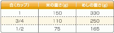 1合の米の重さは150g、めしの重さは330g・３/４合の米の重さは110g、めしの重さは250g・1/2合の米の重さは75g、めしの重さは165g