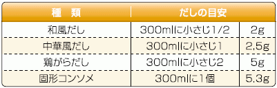 和風だしの目安は300mlに小さじ1/2、2g。中華風だしの目安は300mlに小さじ1、2.5g。鶏がらだしの目安は300mlに小さじ2、5g。固形コンソメの目安は300mlに1個、5.3g。