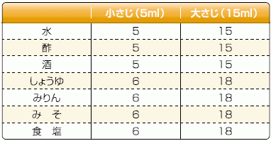 水、酢、酒は小さじ1で5g、大さじ1で15g。しょうゆ、みりん、みそ、食塩は小さじ1で6g、大さじ1で18g。