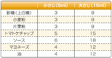 砂糖（上白糖）、小麦粉、片栗粉は小さじ1で3g、大さじ1で9g。トマトケチャップは小さじ1で5g、大さじ1で15g。ソースは小さじ1で6g、大さじ1で18g、マヨネーズと油は小さじ1で4g、大さじ1で12g。