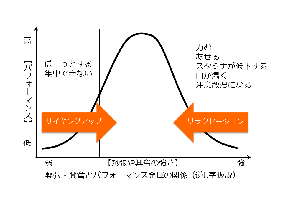 逆U字仮説の図。良いパフォーマンスの発揮には最適な緊張・興奮のレベルがあり、それ以上でもそれ以下でも良いパフォーマンスは発揮できないというもの。緊張や興奮が強すぎる場合にはリラクセーション、弱すぎる場合にはサイキングアップを行うことで最適な緊張・興奮状態を作り出し、良いパフォーマンス発揮につなげる。