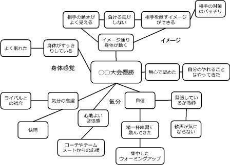 パフォーマンス分析の完成図の例。パフォーマンス発揮の要因を付せんに書き、似た内容の付せんを近くにまとめてカテゴリーを作成し、よいパフォーマンスが発揮できた要因を理解する。