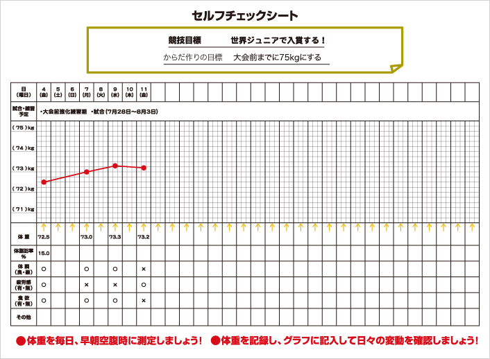 セルフチェックシートの例。体重を毎日、早朝空腹時に測定しましょう！体重を記録し、グラフに記入して日々の変動を確認しましょう！