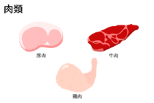 肉類　豚肉、牛肉、鶏肉など