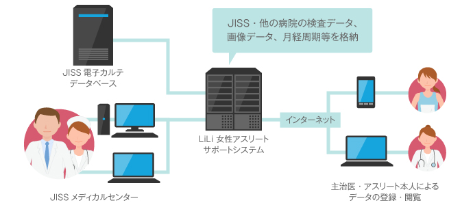 JISSメディカルセンター、JISS電子カルテデータベースや主治医、アスリート本人による登録データは、インターネットを通じてLiLi女性アスリートサポートシステムに格納されます