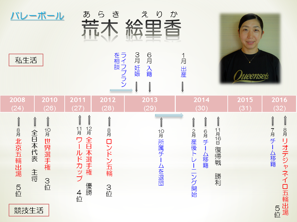 ［バレーボール］荒木絵里香選手 年表
2008年8月(24歳)　北京五輪出場　5位	
2010年10月(26歳)　世界選手権　3位、全日本代表　主将
2011年11月(27歳)　ワールドカップ　4位
2011年12月(27歳)　全日本選手権　優勝
2012年8月(28歳)　ロンドン五輪　3位、五輪後ライフプランを相談	
2013年3月(29歳)　妊娠
2013年6月(29歳)　入籍
2013年10月(29歳)　所属チームを退団
2014年1月(30歳)　出産
2014年2月(30歳)　産後トレーニング開始
2014年6月(30歳) チーム移籍
2014年11月16日(30歳)　復帰戦　勝利
2016年7月(32歳)　チーム移籍
2016年8月(32歳)　リオデジャネイロ五輪出場　5位