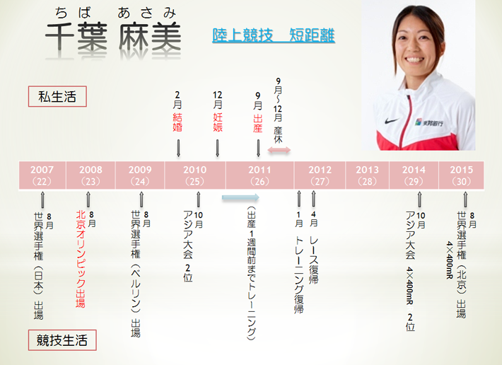 ［陸上］千葉麻美選手 年表 2007年8月(22歳) 世界選手権（日本）出場 2008年8月(23歳) 北京オリンピック 出場 2009年8月(24歳) 世界選手権（ベルリン）出場 2010年2月(24歳) 結婚 2010年10月(25歳) アジア大会 2位 2010年12月(25歳) 妊娠 2011年9月(26歳) 出産（出産1週間前までトレーニング） 2011年9月～12月 産休 2012年1月(27歳) トレーニング復帰 2012年4月(27歳) レース復帰 2014年10月(29歳) アジア大会 4×400mリレー 2位 2015年8月(30歳) 世界選手権（北京）4×400mリレー出場