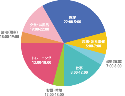 一日のスケジュール例 ５時起床、７時まで、出社準備。 ７時から８時まで、電車移動。 ８時から１２時まで、仕事。 １２時から１３時まで、お昼・休憩。 １３時から１８時まで、トレーニング。 １８時、出社。電車移動。１９時帰宅。 １９時、食事。２２時まで入浴。２２時就寝。 