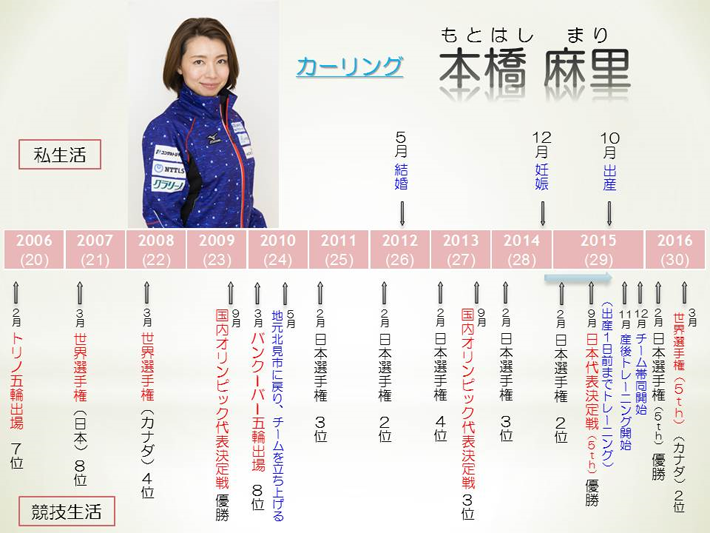 ［カーリング］本橋麻里選手年表 2006年2月(20歳) トリノ五輪出場 7位 2007年3月(21歳) 世界選手権（日本）8位 2008年3月(22歳) 世界選手権（カナダ）4位 2009年9月(23歳) 国内オリンピック代表決定戦 優勝 2010年3月(24歳) バンクーバー五輪出場 8位 2010年5月(24歳) 地元北見市に戻り、チームを立ち上げる 2011年2月(25歳) 日本選手権 3位 2012年2月(26歳) 日本選手権 2位 2012年5月(26歳) 結婚 2013年2月(27歳) 日本選手権 4位 2013年9月(27歳) 国内オリンピック代表決定戦 3位 2014年2月(28歳) 日本選手権 3位 2014年12月(28歳) 妊娠 2015年2月(29歳) 日本選手権 2位 2015年9月(29歳) 日本代表決定戦（5ｔｈ）優勝 出産１日前までトレーニング 2015年10月(29歳) 出産 2015年11月(29歳) 産後トレーニング開始 2015年12月(29歳) チーム帯同開始 2016年2月(30歳) 日本選手権（5ｔｈ） 優勝 2016年3月(30歳) 世界選手権（5ｔｈ）（カナダ）2位