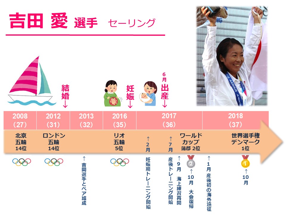 ［セーリング］吉田愛選手
セーリング
2008年　27歳　北京オリンピック　14位
2012年　31歳　ロンドンオリンピック　14位
2012年　結婚
2013年　32歳　吉岡選手とペア結成
2016年　35歳　リオデジャネイロオリンピック　5位
2016年　36歳　妊娠
2017年　2月　妊娠期トレーニング開始
2017年　6月　出産
2017年　7月　産後トレーニング開始
2017年　9月　海上練習再開
2017年　10月　大会復帰　ワールドカップ　蒲郡 2位
2018年　37歳　世界選手権デンマーク　1位