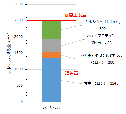 食事とサプリメントからのカルシウムの過剰摂取の例のグラフ