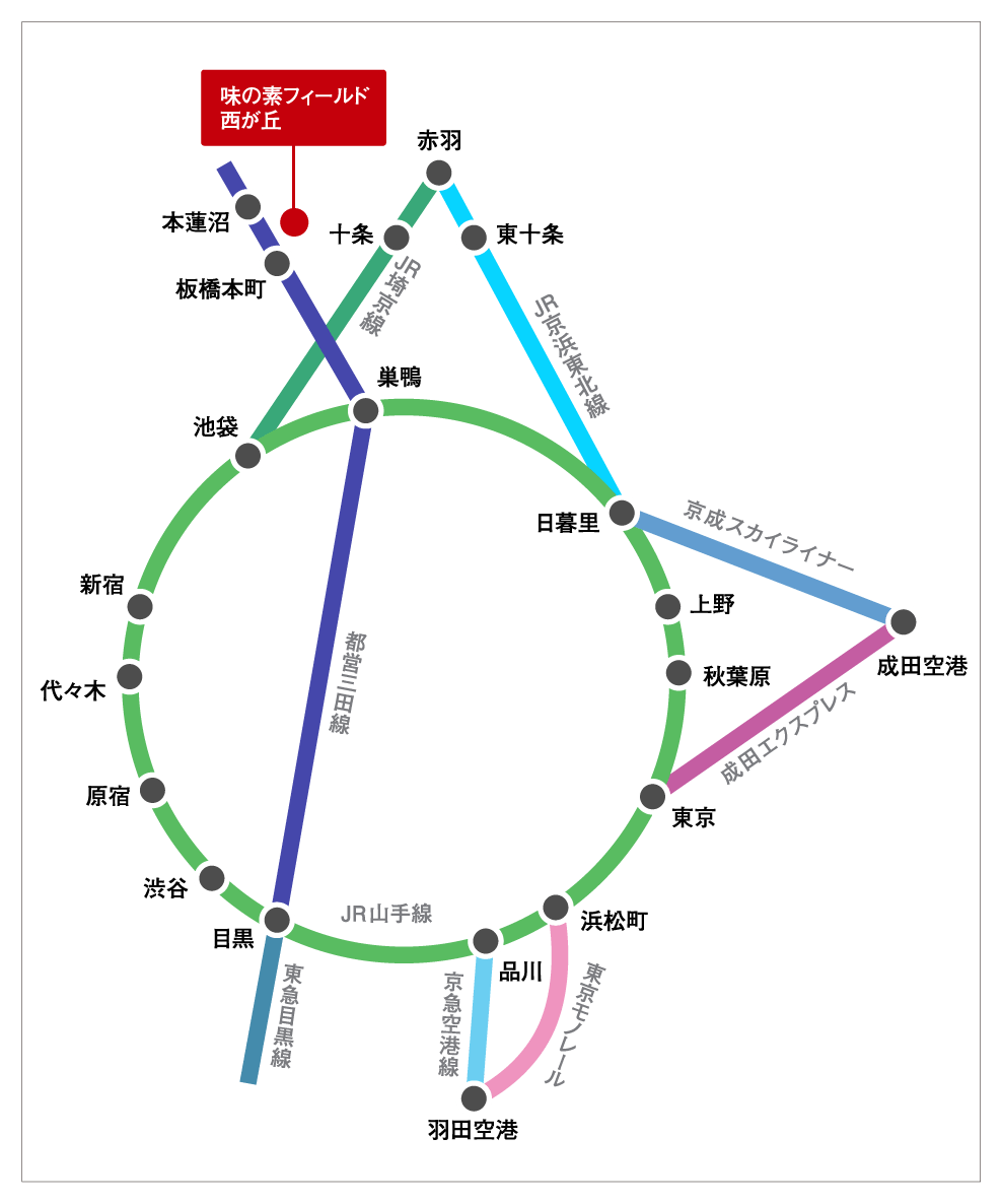 味の素フィールド西が丘への路線図です。最寄駅は都営三田線板橋本町駅、本蓮沼駅、JR赤羽駅。各駅へのルートは下記をご参照ください。