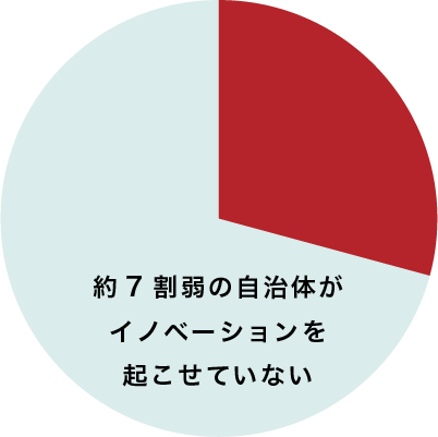 約7割弱の自治体がイノベーションを起こせていない