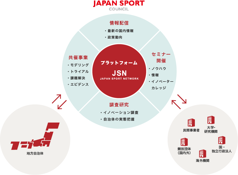 プラットフォームイメージ図