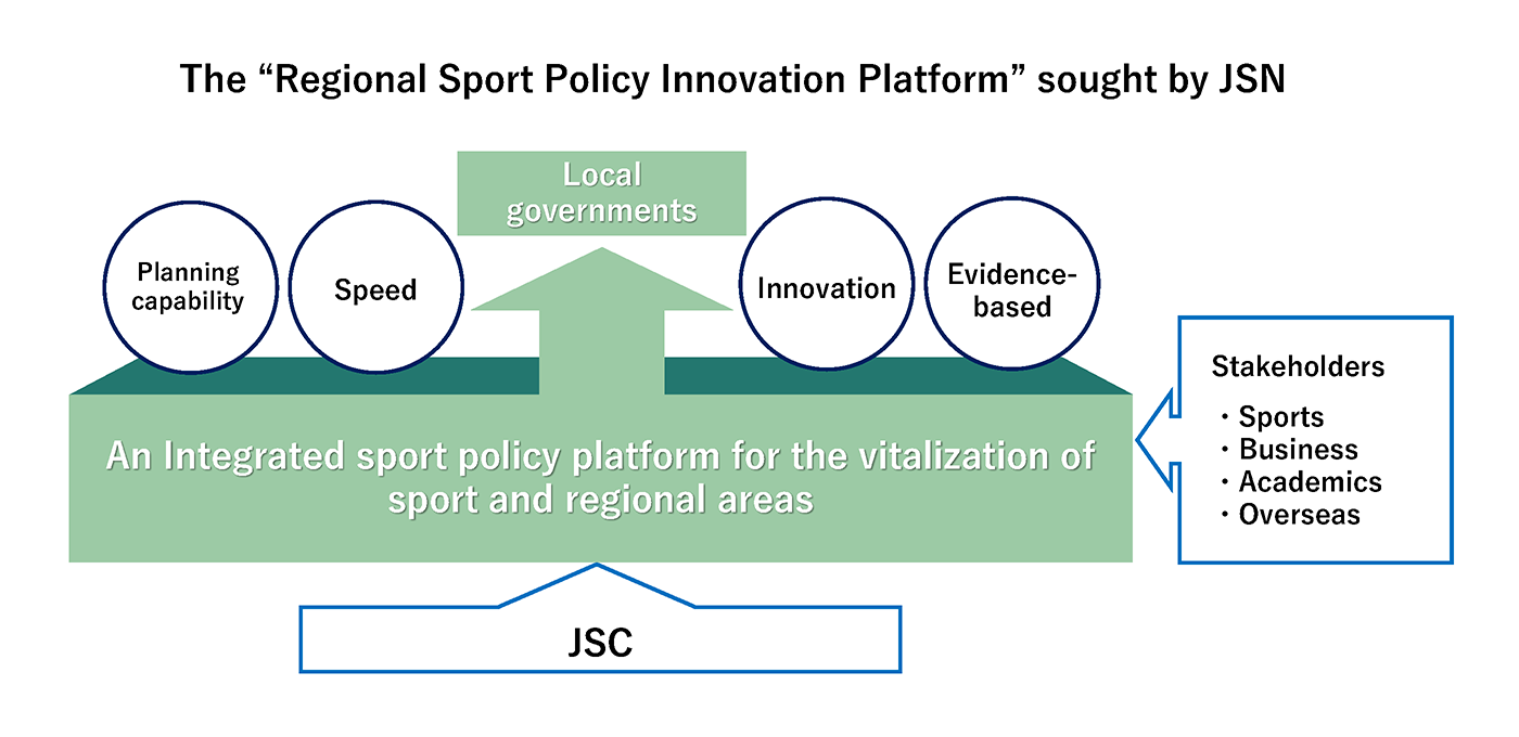 Diagram showing how JAPAN SPORT NETWORK works between JSC and local governments