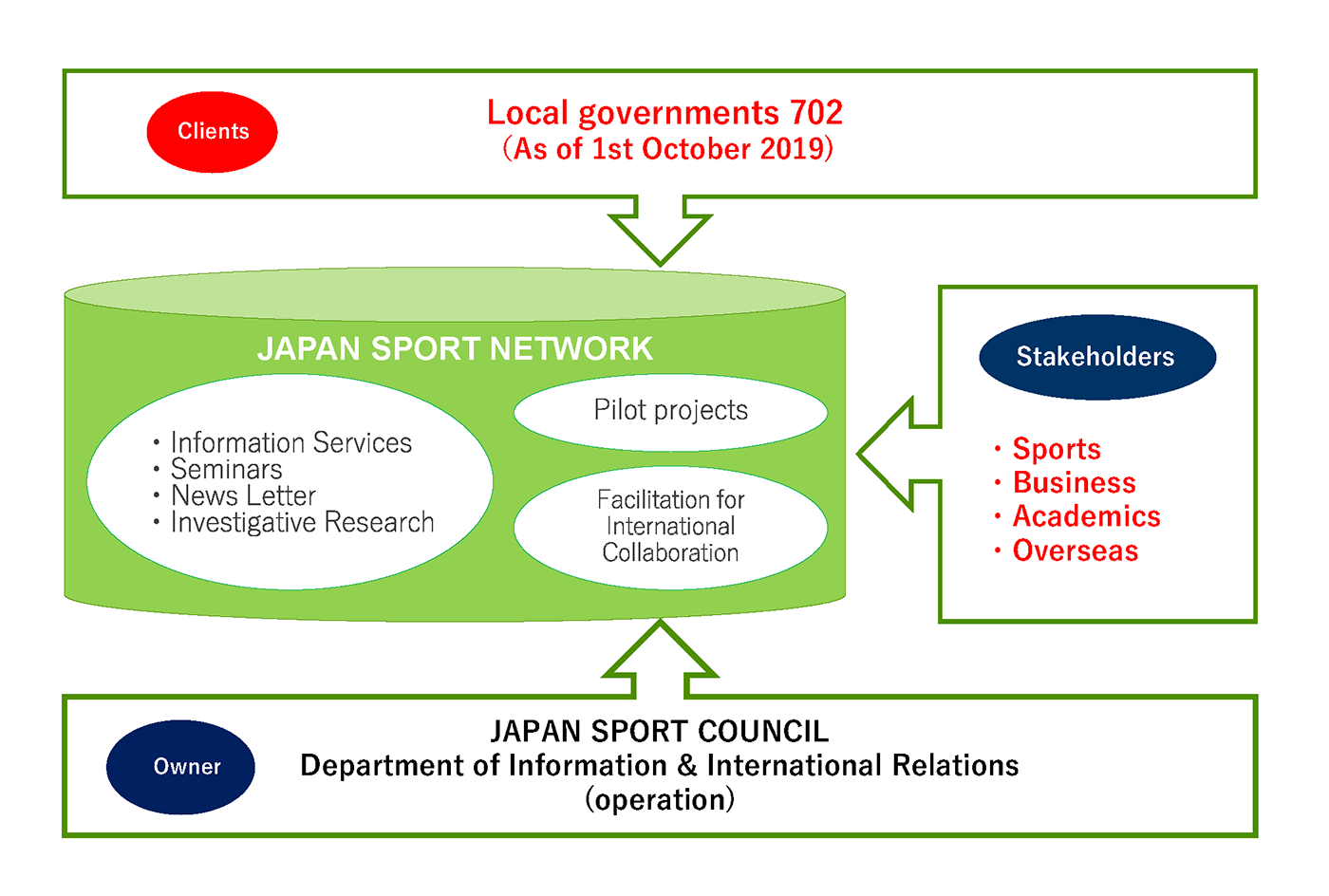 Diagram showing the relationship of services provided by JAPAN SPORT NETWORK