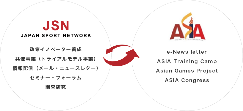 JSN JAPAN SPORT NETWORKとASIAとのネットワーク連携　「JSN JAPAN SPORT NETWORK：政策イノベーター要請、共催事業（トライアルモデル事業）、情報配信（メール・ニュースレター）、セミナー・フォーラム、調査研究」「ASIA：e-News letter、ASIA Training Camp、Asian Games Project、ASIA Congress」’
