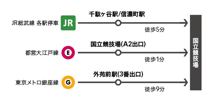 最寄駅からの所要時間・JR総武線千駄ヶ谷駅、信濃町駅から徒歩5分、都営大江戸線国立競技場（A2出口）から徒歩1分、東京メトロ銀座線外苑前駅（3番出口）から徒歩9分