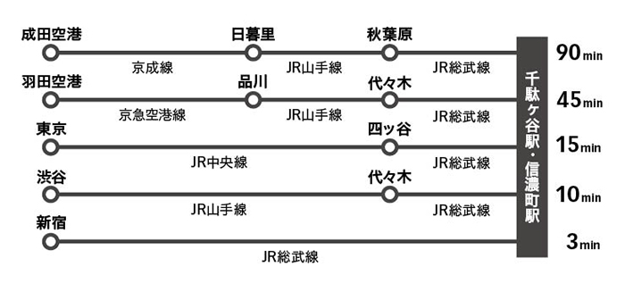 主な駅からの所要時間・成田空港から千駄ヶ谷駅・信濃町駅まで約90分、羽田空港から千駄ヶ谷駅・信濃町駅まで約45分、東京駅から千駄ヶ谷駅・信濃町駅まで15分、渋谷駅から千駄ヶ谷駅・信濃町駅まで10分、新宿駅から千駄ヶ谷駅・信濃町駅まで3分