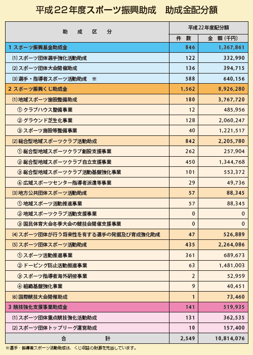 平成22年度スポーツ振興助成　助成金配分額表