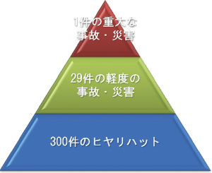 1件の事故の裏にに300件のヒヤリハットがあるイメージ