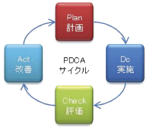 PDCAサイクルのイメージ