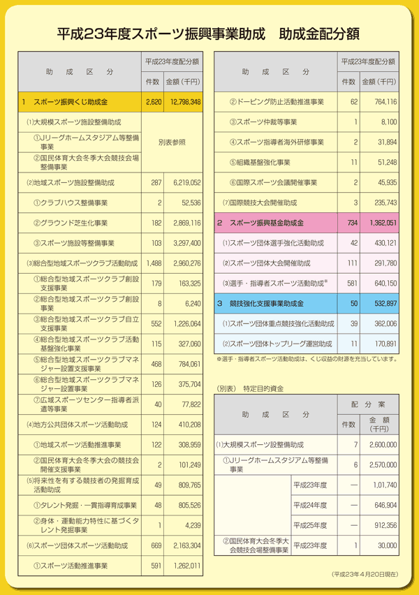 平成23年度スポーツ振興事業助成　助成金配分額