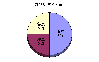 理想の三相分布は固層50%液層25%気層25%