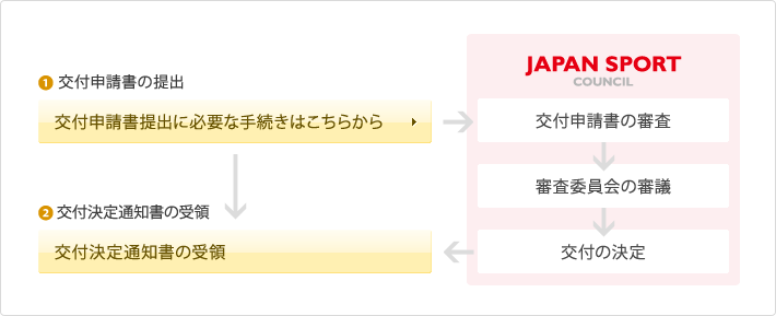 助成対象者は、申請受付期間内に、所定の交付申請書を提出します。ＪＳＣは、提出された交付申請書について、書類の不足、助成対象活動の要件に合致しているかどうかの書類審査を行います。また、書類審査後は、外部有識者による助成審査委員会において、審査基準に基づく審査及び助成金の配分額を審議します。ＪＳＣは審査結果に基づき、交付の決定を行い、当該団体に対し、助成金交付決定通知書を送付します。