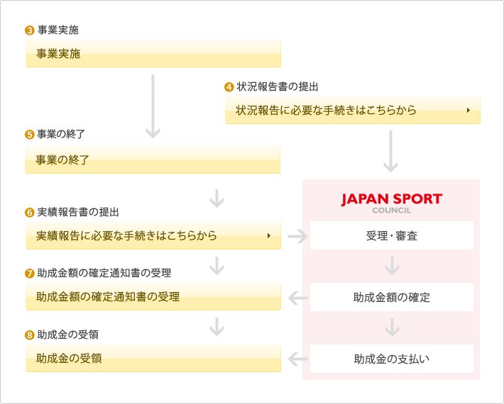 助成事業者は、ＪＳＣの指定する時期に、助成事業の遂行及び支出状況について助成事業状況報告書を提出します。助成事業が完了した団体は、事業の完了から３０日を経過した日又は翌年度の４月１０日のいずれか早い日までに助成事業実績報告書を提出します。ＪＳＣは、実績報告書等の書類の審査等を行い、助成金の額の確定を行い、助成金交付額確定通知書を送付します。また、助成金の額の確定後、助成金の支払を行います。