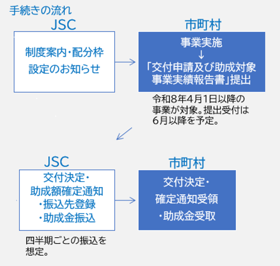 手続きの流れのイメージ画像です。 まず、JSCから、対象となる市町村の皆さまへ、制度案内と配分枠のお知らせを行っています。 その後、令和8年4月1日以降に実施した事業について、 終了後に交付申請と兼ねた実績報告書を提出していただきます。 JSCにて内容を確認のうえ、 交付決定、助成額の確定、振込手続きを行います。