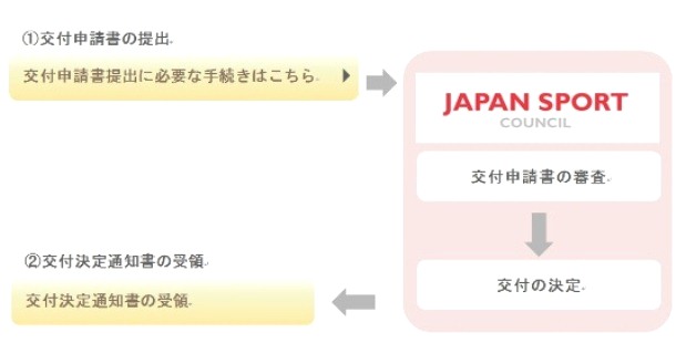 助成対象者は、所定の交付申請書を提出します。JSCは、提出された交付申請書について、書類の不足がないか、助成対象事業の要件に合致しているかについて、書類審査を行います。JSCは、審査結果に基づき、交付の決定を行い、当該団体に対し、交付決定通知書を送付します。