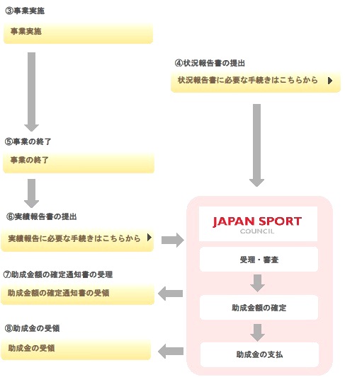 助成事業者は、ＪＳＣの指定する時期に、助成事業の遂行及び支出状況について助成事業状況報告書を提出します。助成事業が完了した団体は、事業の完了から３０日を経過した日又は翌年度の４月１０日のいずれか早い日までに助成事業実績報告書を提出します。ＪＳＣは、実績報告書等の書類の審査等を行い、助成金の額の確定を行い、助成金交付額確定通知書を送付します。また、助成金の額の確定後、助成金の支払を行います。
