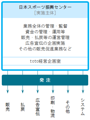 第3期の運営体制図。2006年から、独立行政法人日本スポーツ振興センターの直接運営方式で事業を行っています。